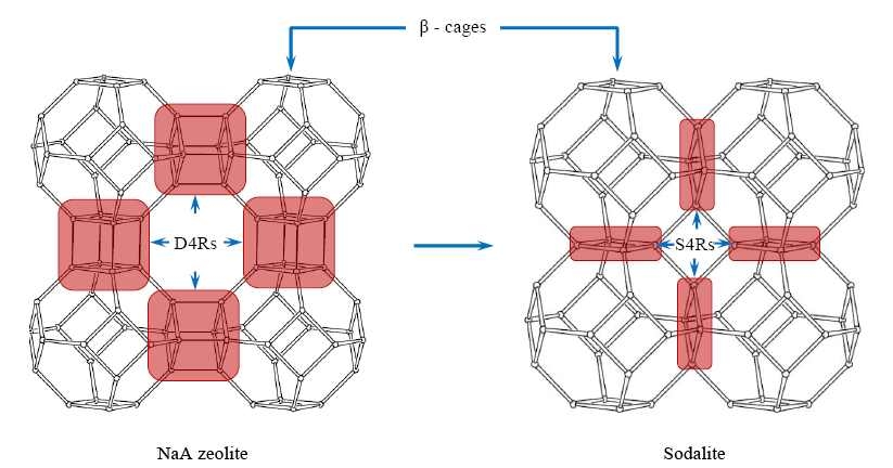 Representation of the framework structure of NaA zeolite and sodalite, showing the possibility that how NaA zeolite (LTA type) can change to sodalite (SOD type) zeolite