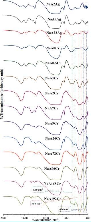 FT-IR spectra of specimens obtained at different stages of NaA zeolite crystal growth