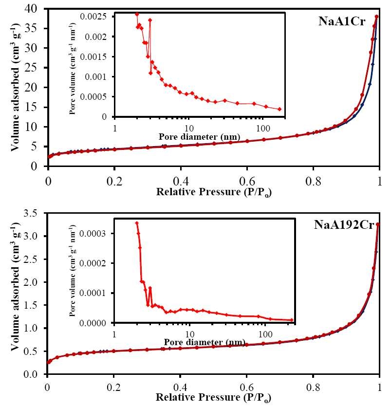 N2 adsorption-desorption isotherms of the as-synthesized NaA zeolite specimens with crystal growth time of 1 h (NaA1Cr) and 192 h (NaA192Cr). The insets are the BJH pore size distribution plots.