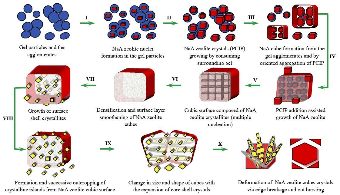 Schematic presentation of proposed crystal growth mechanism of NaA zeolite cubes and finally break-down to smaller size NaA zeolite crystals