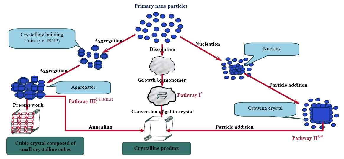 Schematic representative of the three main models for the crystal growth of NaA zeolite