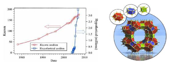 현재까지 발견된 제올라이트 구조 및 이론적으로 존재 가능한 제올 라이트구조의 수 (왼쪽). 이론적으로 제안된 20-Ring open structure zeolitic material