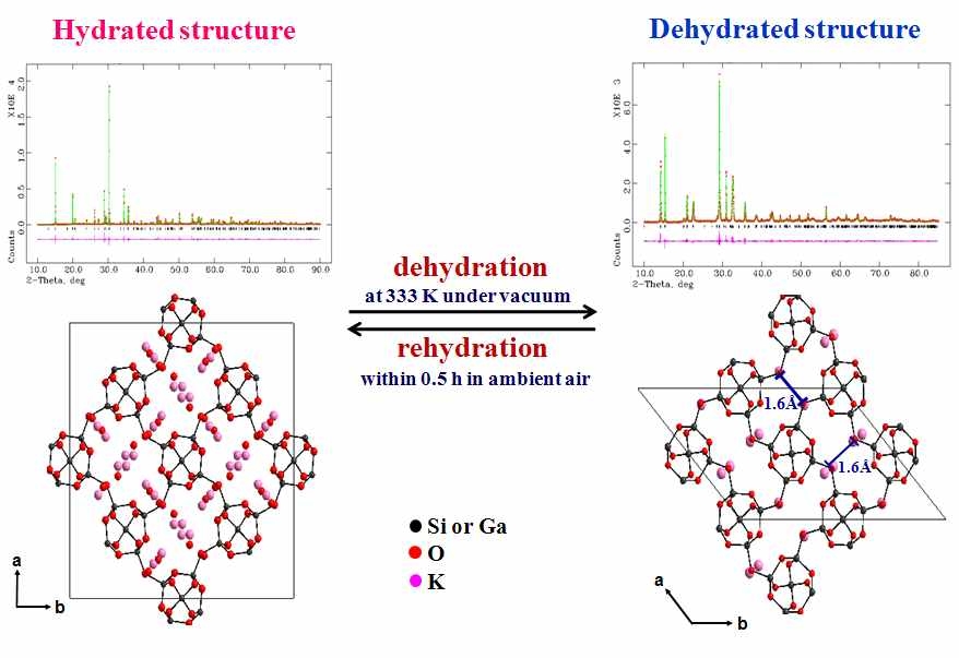 PST-1 제올라이트의 수화(왼쪽) 및 탈수상태 (오른쪽)에서의 구조