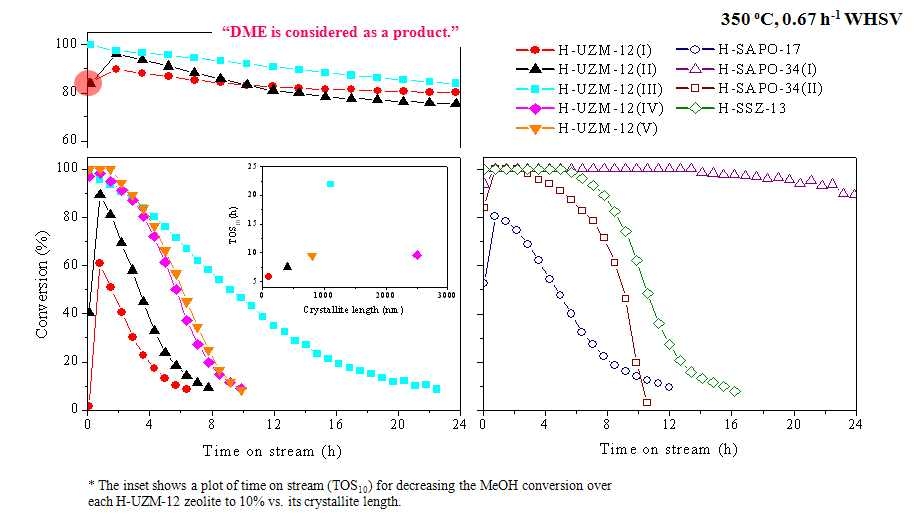 H-UZM-12, H-SAPO-17, H-SAPO-34, H-SSZ-13의 TOS에 따른 MeOH의 전환율