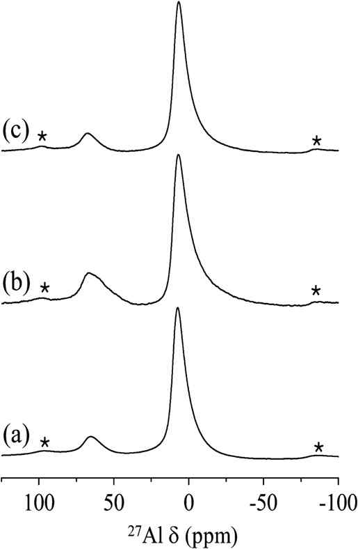 (a) NaAlGe-Pha, (b) KAlGe -Pha, (c) LiAlGe-Pha 분자체들의 27Al NMR 스펙트럼.