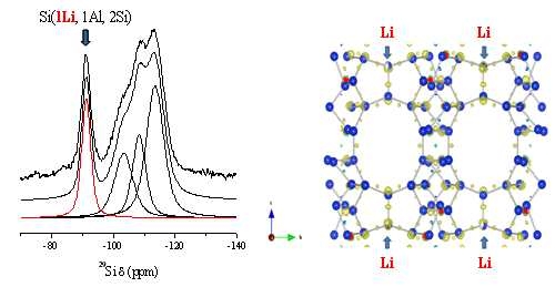 Lithoaluminosilicate EU-1 제올라이트에 대한 29Si MAS NMR Spectrum(왼쪽)과 골격 내 Li 치환에 의한 Defect Site를 보여주는 Framework Structure