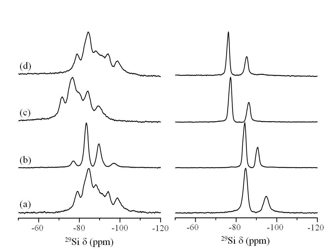 (a) As-made Na+, (b) K+-exchanged, (c) K+-exchanged and calcined (d) K+-exchanged, calcined, and then Na+ back-exchanged the disordered (left)와 ordered GaNAT (right) 시료의 29Si MAS NMR 스펙트럼