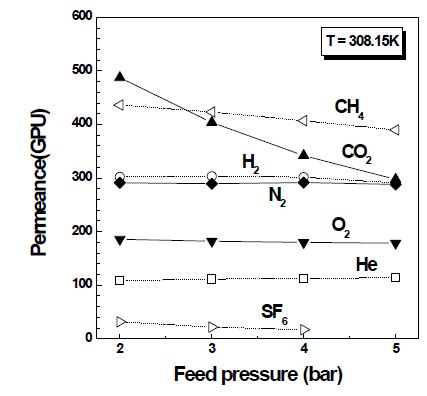 주입압력에 따른 순수 가스들의 투과도 변화.
