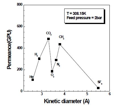 투과도와 kinetic diameter 사이의 상관관계.