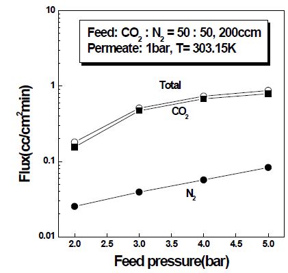 CO2-N2 binary 가스에서 주입부 압력에 따른 유속의 변화.