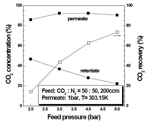 CO2-N2 binary 가스에서 주입부 압력에 따른 CO2 농도 및 회수율 변화.