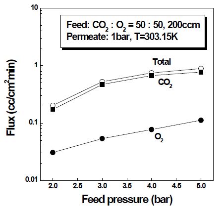 CO2-O2 binary 가스에서 주입부 압력에 따른 유속의 변화.