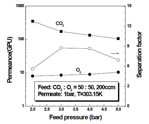 CO2-O2 binary 가스에서 주입부 압력에 따른 투과도와 선택도의 변화.