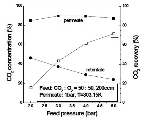 CO2-O2 binary 가스에서 주입부 압력에 따른 CO2 농도 및 회수율 변화.