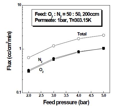 O2-N2 binary 가스에서 주입부 압력에 따른 유속의 변화.