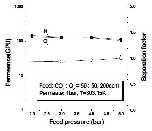 O2-N2 binary 가스에서 주입부 압력에 따른 투과도와 선택도의 변화.
