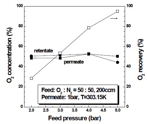 O2-N2 binary 가스에서 주입부 압력에 따른 O2 농도 및 회수율 변화.