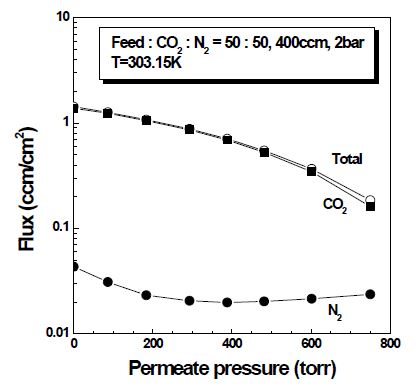 CO2-N2 binary 가스에서 투과부 압력에 따른 유속의 변화.