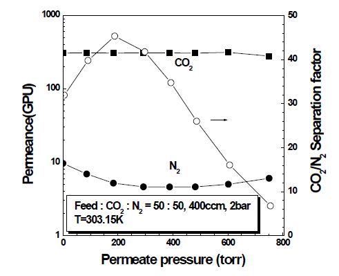 CO2-N2 binary 가스에서 투과부 압력에 따른 투과도와 선택도의 변화.