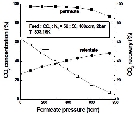 CO2-N2 binary 가스에서 투과부 압력에 따른 CO2 농도와 회수율 변화