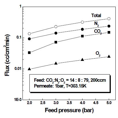 CO2-O2-N2 ternary 가스에서 투과부 압력에 따른 유속의 변화.