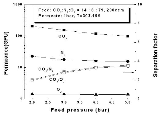 CO2-O2-N2 ternary 가스에서 투과부 압력에 따른 투과도와 선택도의 변화.