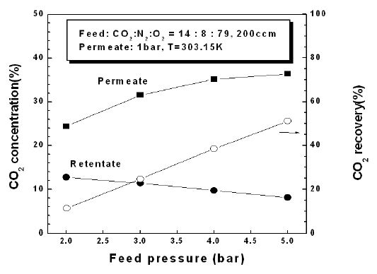 CO2-O2-N2 ternary 가스에서 투과부 압력에 따른 CO2 농도와 회수율 변화.