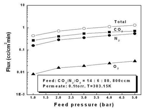 CO2-O2-N2 ternary 가스에서 투과부 압력에 따른 유속의 변화.