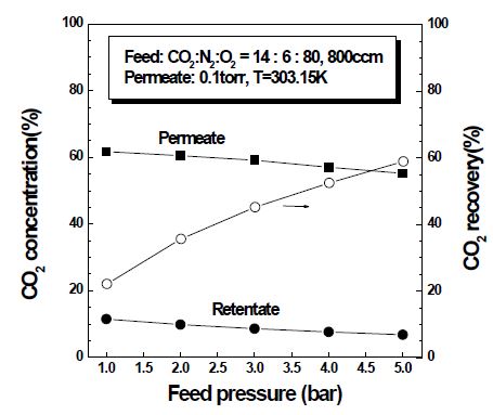 CO2-O2-N2 ternary 가스에서 투과부 압력에 따른 CO2 농도와 회수율 변화.