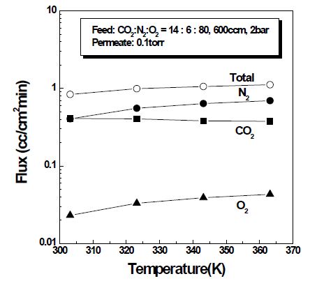 CO2-O2-N2 ternary 가스에서 투과부 압력에 따른 투과유속의 변화.