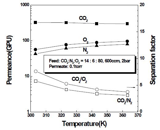 CO2-O2-N2 ternary 가스에서 투과온도에 따른 투과도와 선택도의 변화.