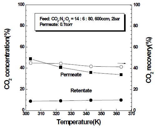 CO2-O2-N2 ternary 가스에서 투과온도에 따른 CO2 농도와 회수율의 변화.