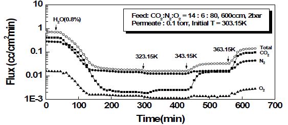 CO2-N2-O2 삼성분계 혼합가스에서 습기 투입과 투과온도 증가시 나타나는 투과유속의 transient 변화