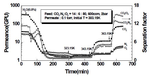 CO2-N2-O2 삼성분계 혼합가스에서 습기 투입과 투과온도 증가시 나타나는 투과도와 선택도의 transient 변화.