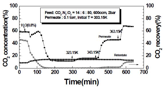 CO2-N2-O2 삼성분계 혼합가스에서 습기 투입과 투과온도 증가시 나타나는 CO2 농도와 회수율의 transient 변화.