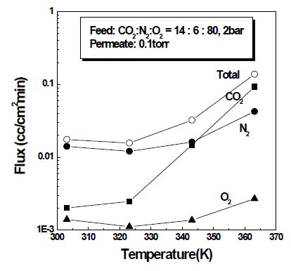 CO2-N2-O2-H2O 사성분계 혼합가스에서 투과온도에 따른 투과유속의 변화.