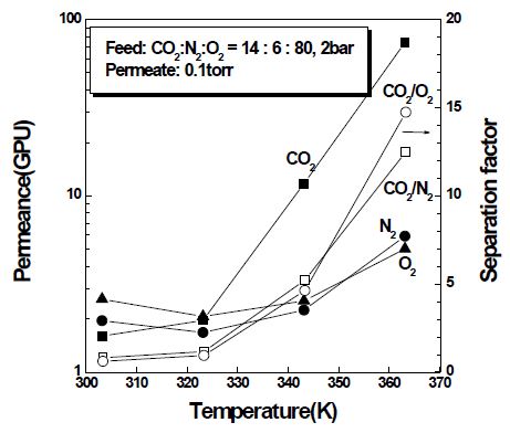 CO2-N2-O2-H2O 사성분계 혼합가스에서 투과온도에 따른 투과도와 선택도의 변화.