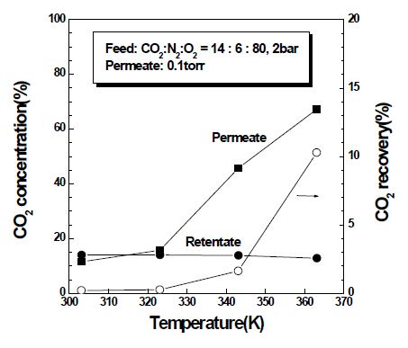 CO2-N2-O2-H2O 사성분계 혼합가스에서 투과온도에 따른 CO2 농도와 회수율의 변화.