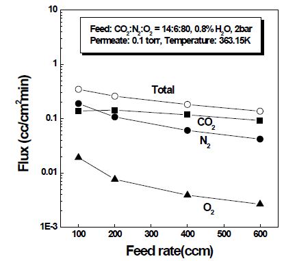 CO2-N2-O2-H2O 사성분계 혼합가스에서 주입속도에 따른 투과유속의 변화.