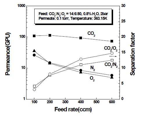 CO2-N2-O2-H2O 사성분계 혼합가스에서 주입속도에 따른 투과도와 선택도의 변화.