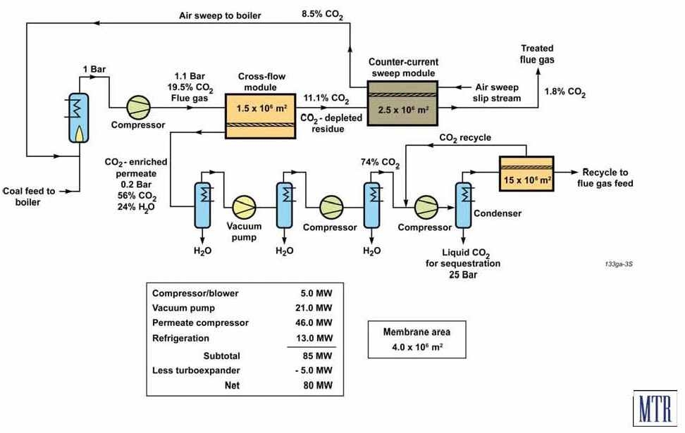 MTR사의 최적화된 연소배가스 이산화탄소 회수용 막분리 공정도.