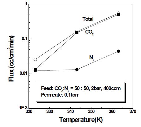 CO2-N2-H2O 혼합가스에서 투과온도에 따른 투과유속의 변화.