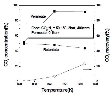 CO2-N2-H2O 혼합가스에서 투과온도에 따른 CO2 순도 및 회수율의 변화.
