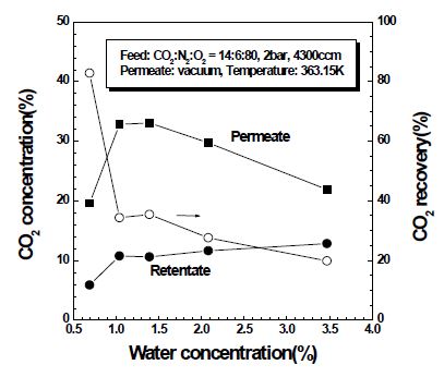 물 투입량에 따른 막모듈의 CO2 농도 및 CO2 회수율의 변화.