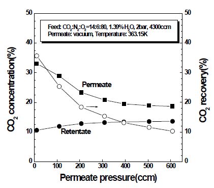 투과부 압력에 따른 막모듈 CO2 농도와 CO2 회수율의 변화.