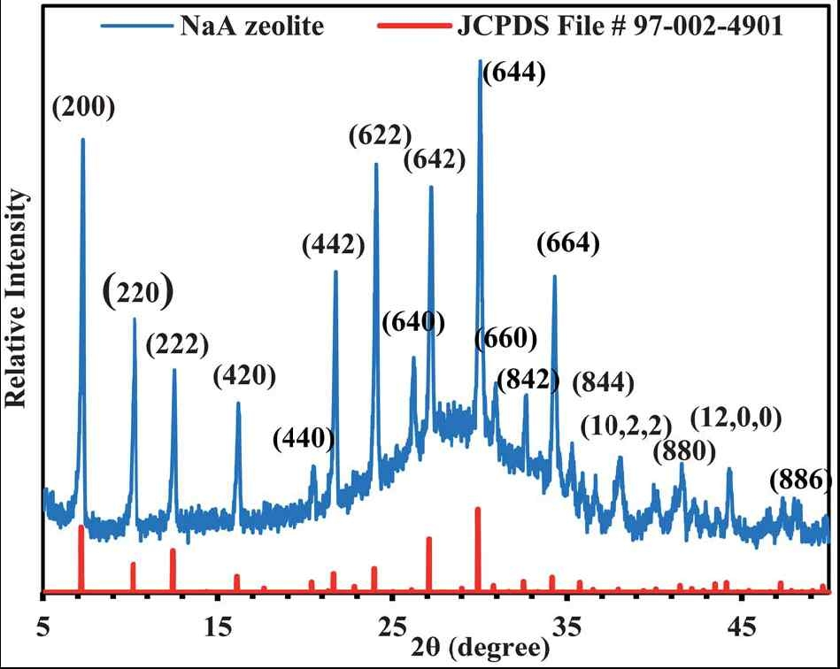 X-Ray diffraction pattern of as-synthesized nanocrystalline NaA zeolite.