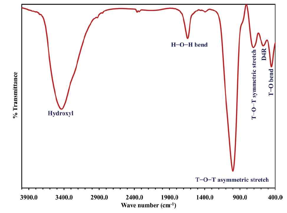 FTIR spectrum of as-synthesized nanocrystalline NaA zeolite.