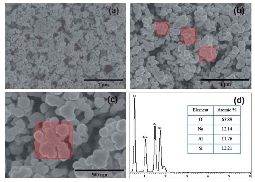 (a) Low-resolution SEM micrograph, (b) and (c) high-resolution SEM micrographs, and (d) EDS spectrum of as-synthesized nanocrystalline NaA zeolite