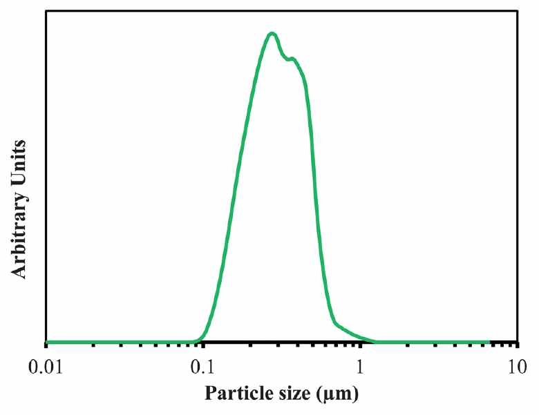 Particle size distribution obtained from light scattering analysis for mono-dispersed nanocrystalline NaA zeolite.