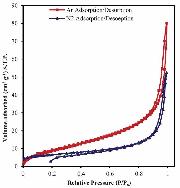 Ar and N2 sorption isotherm for the mono-dispersed nanocrystalline NaA zeolite.